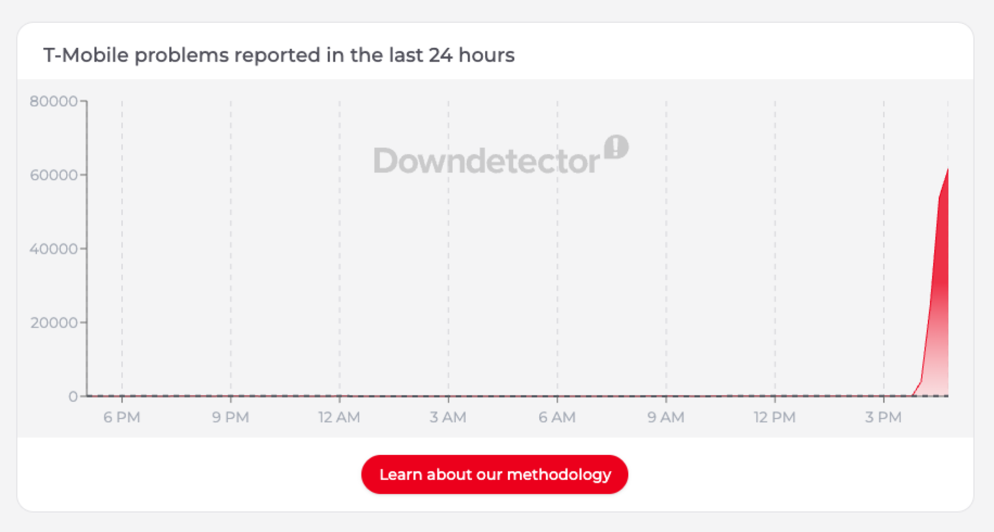 screenshot of user error reports for t-mobile from downdetector