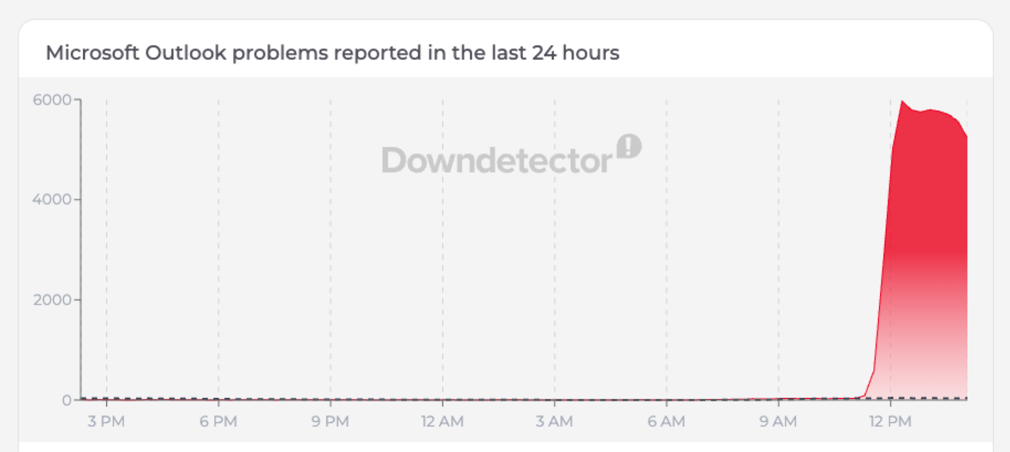 downdetector graph showing user error reports for downdetector