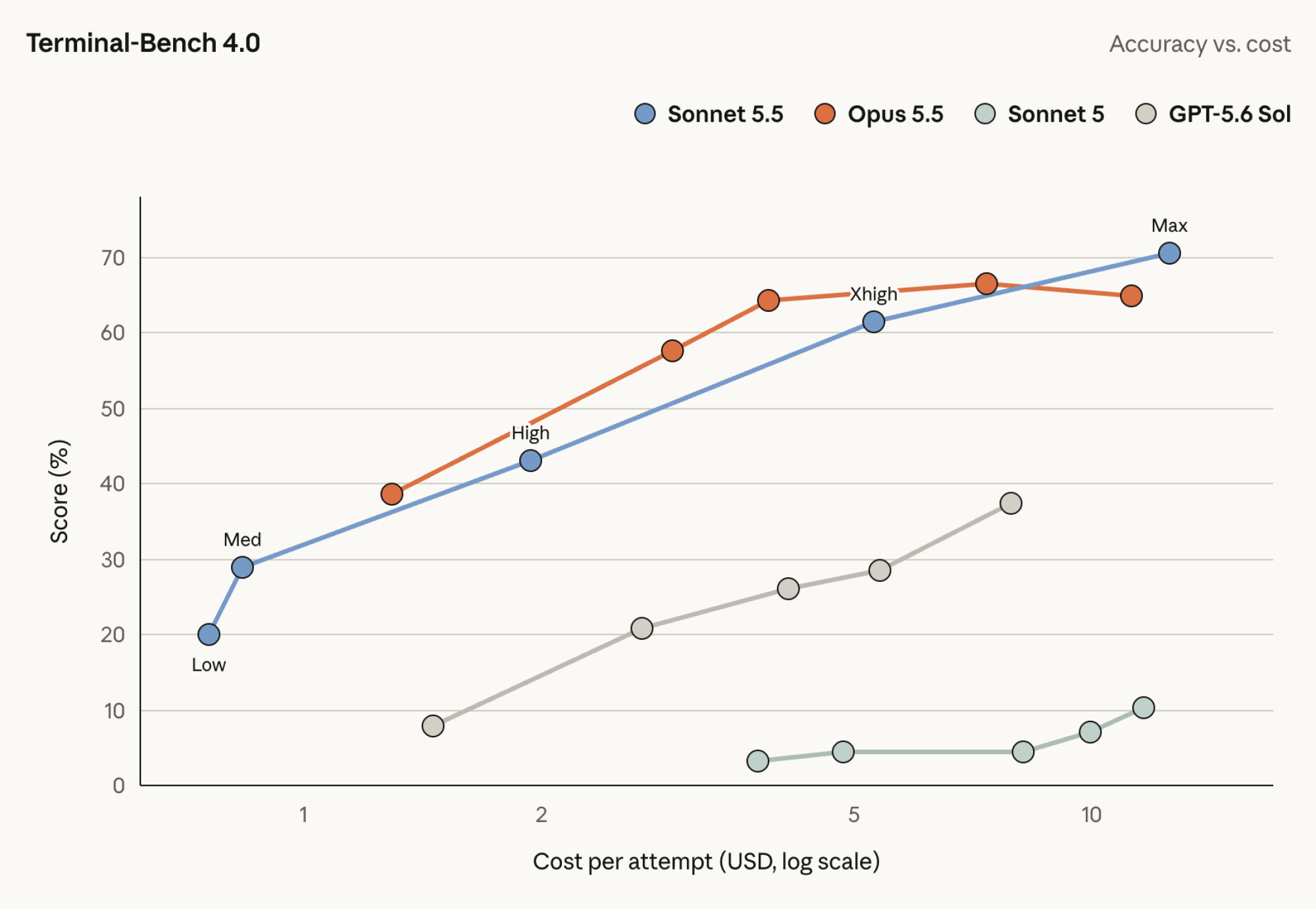 a graph showing Sonnet 5.5's performance compared to other Claude models