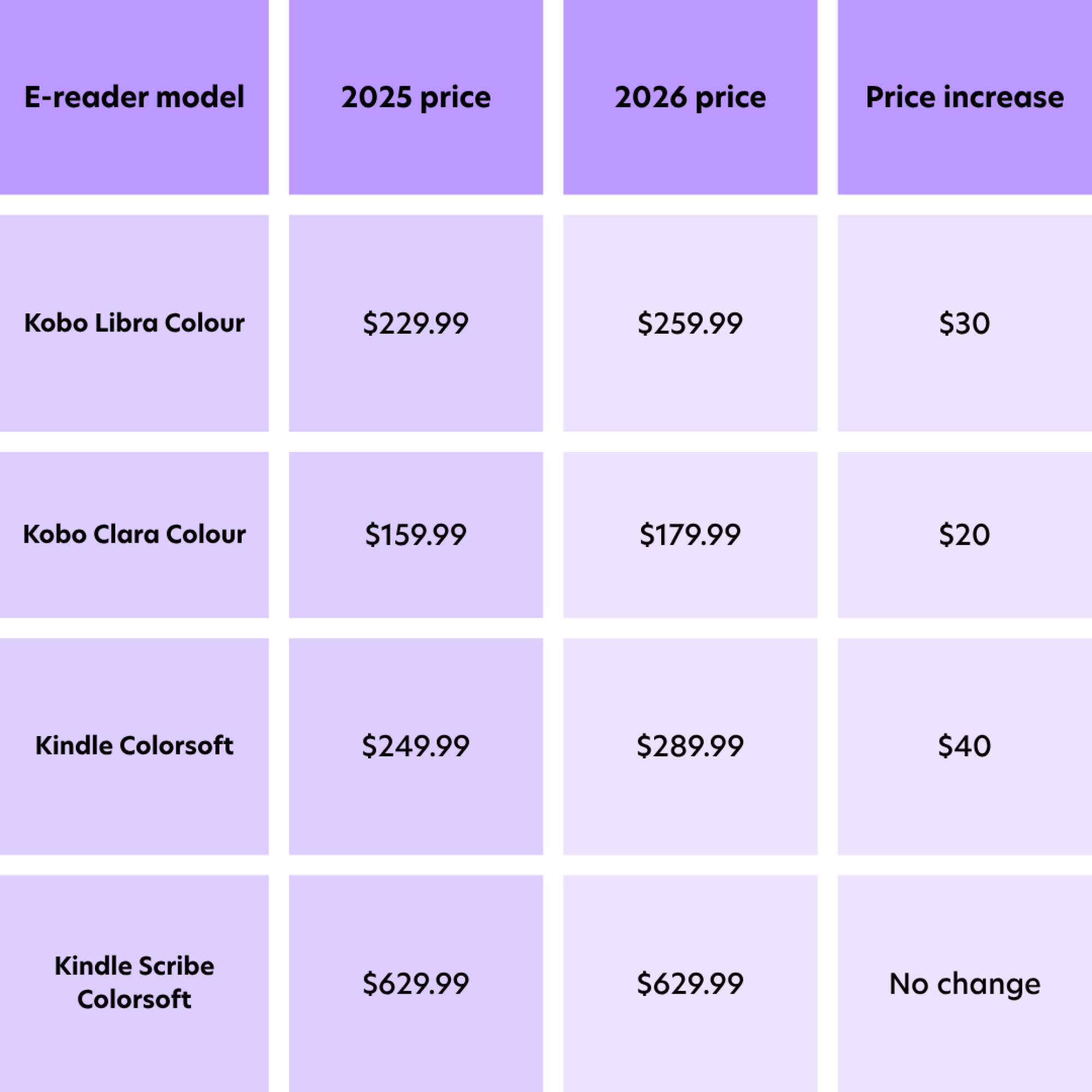 A graph of the price increases on color e-readers.