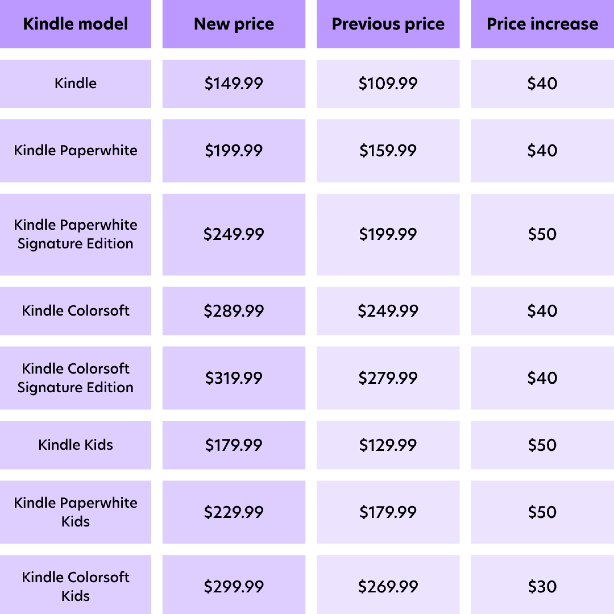 A table of the Kindle price increases
