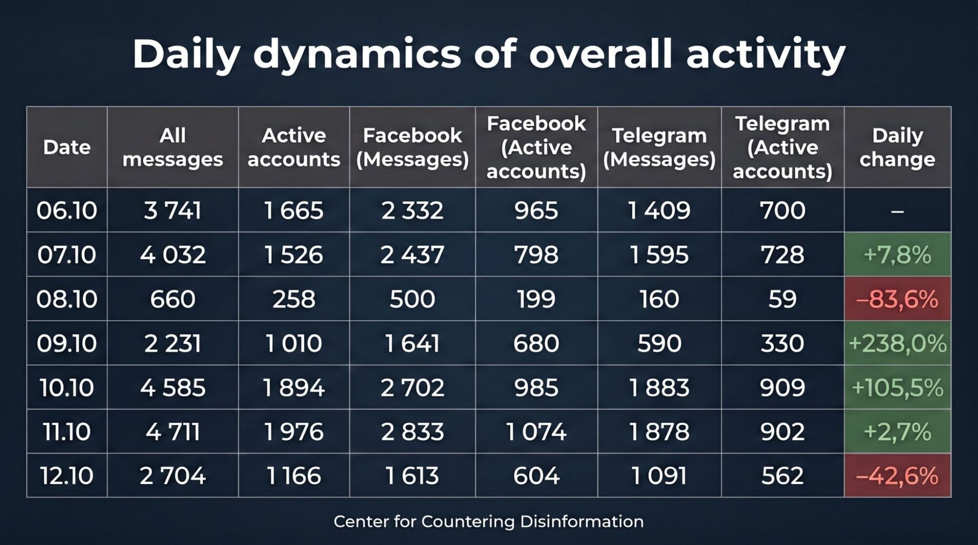 a chart showing bot account activity in the days before and after several strikes on Russian data centers.