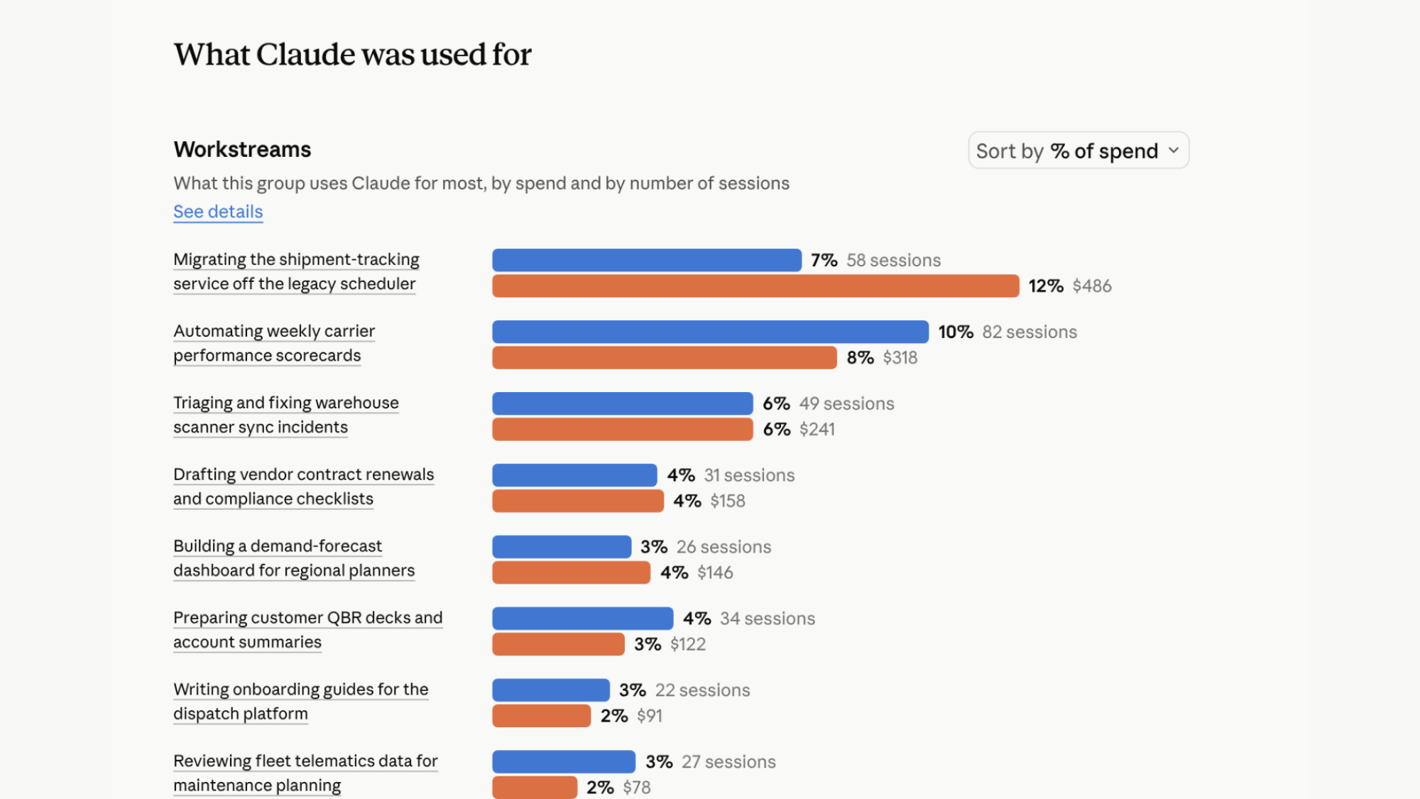 A smart reprot bar chart showing what workers used Claude for.
