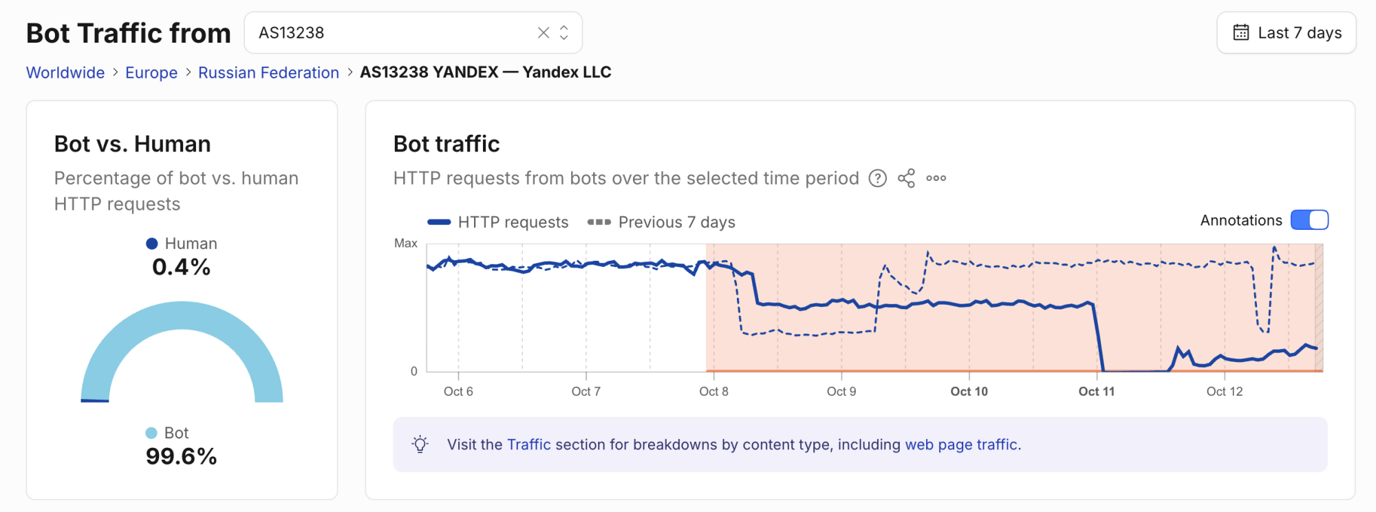 Screenshot of data charts showing a sharp decline on the days following Ukraine's bombing of a Yandex data center.
