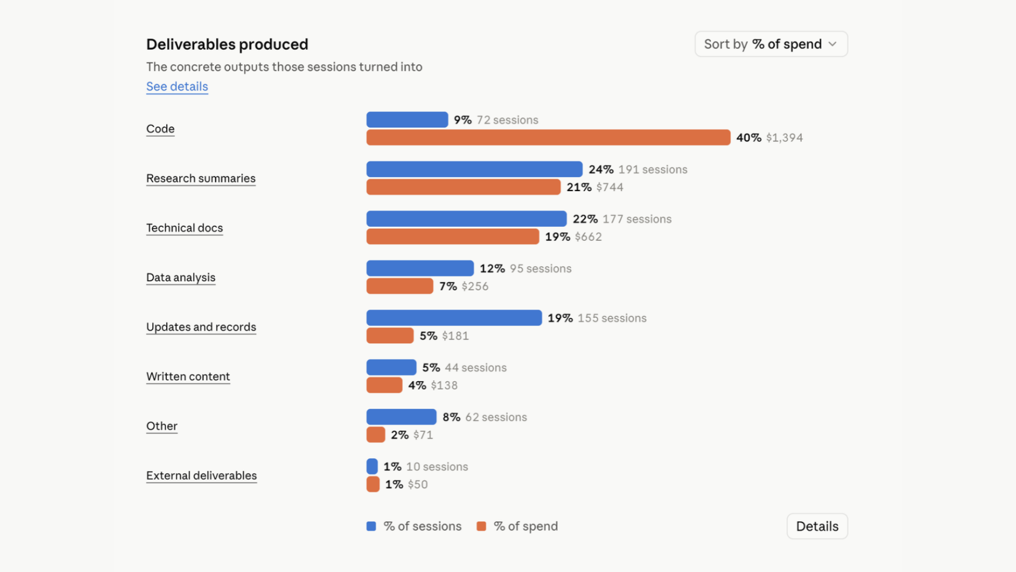 A smart report bar chart breaking down what deliverables were produced.