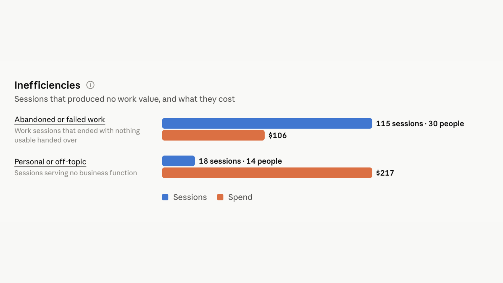 A smart report bar chart breaking down "inefficiencies" by showing how much time workers spent off-topic.